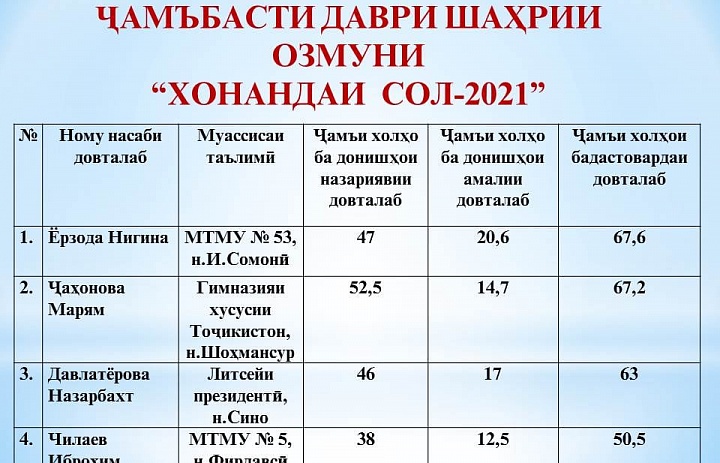 Итоги городского конкурса " УЧЕНИК ГОДА - 2021" в Душанбе